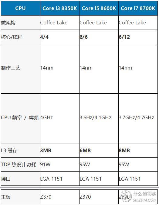 酷睿8代处理器,英特尔cpui5和i7哪个更好