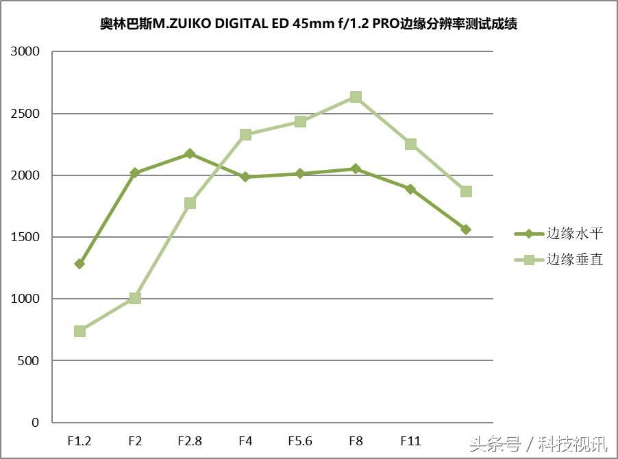 奥林巴斯45mm1.8镜头测评,奥林巴斯14-150ii镜头评测