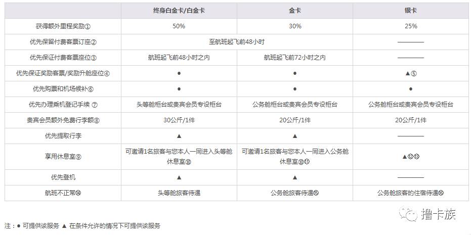 国航最新政策,国航银卡升级金卡攻略