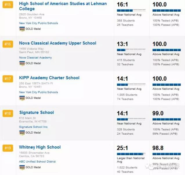 美国的高中排名2015,2017美国高中排名top1