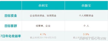 余额宝限购后为什么收益下降,余额宝限购大家怎么理财的