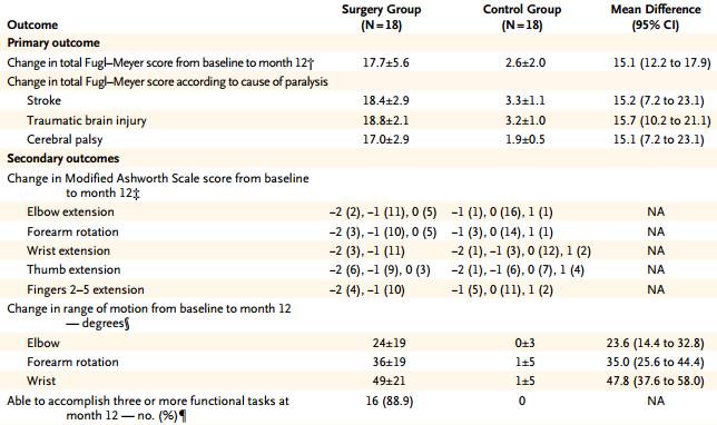 神经移位手术治疗偏瘫最成功案例,上海华山医院神经外科治偏瘫