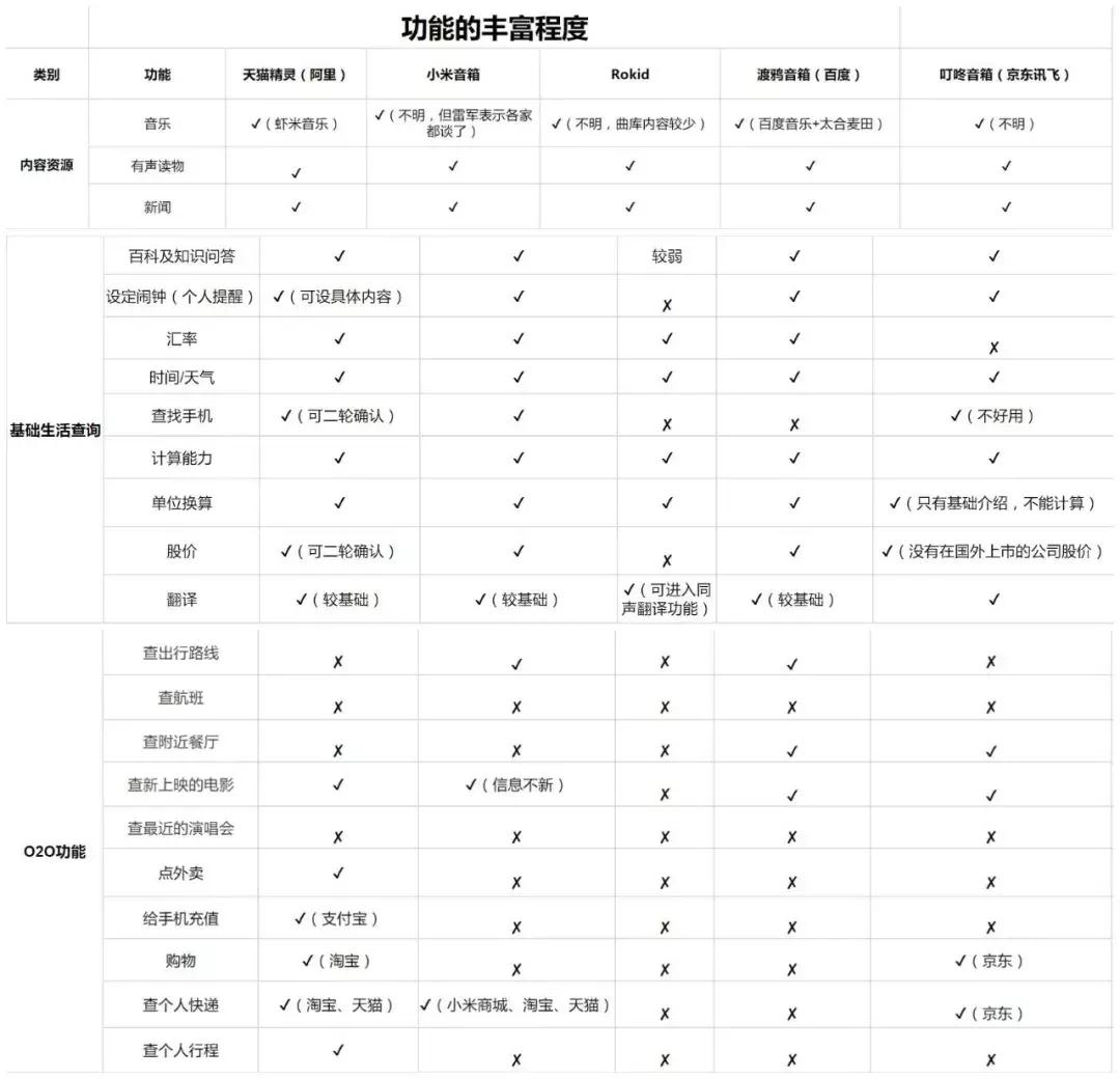 渡鸦音箱独家测评：代表百度AI技术DuerOS,用户体验真的好吗？