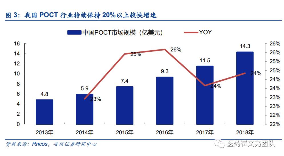 2017POCT各细分领域发展现状