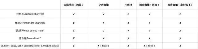 渡鸦音箱独家测评：代表百度AI技术DuerOS,用户体验真的好吗？