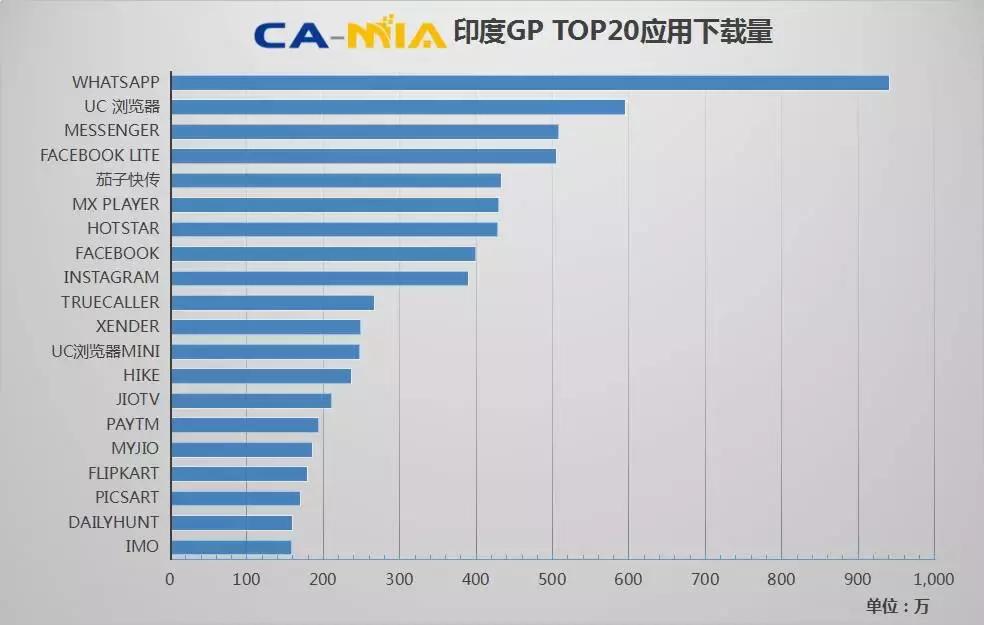 东南亚APP市场本周变化情况