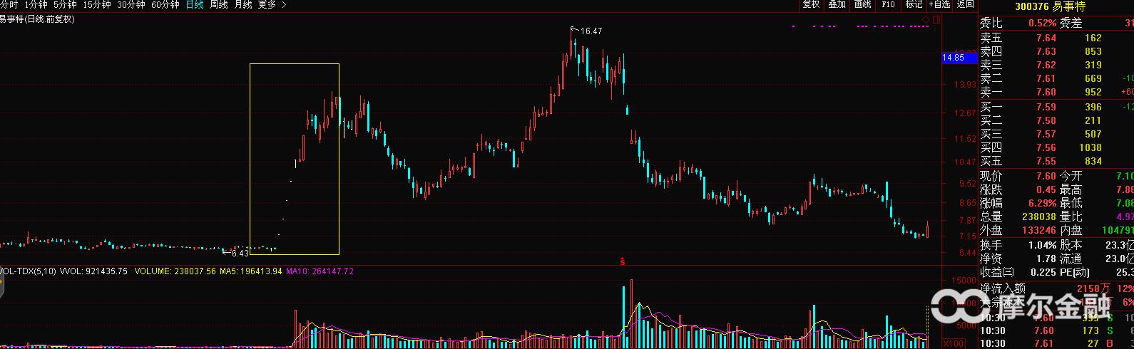 高送转铺路股东减持,高送转配合股东减持