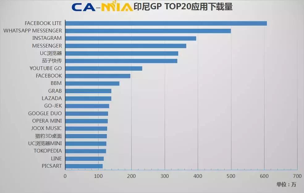 东南亚APP市场本周变化情况