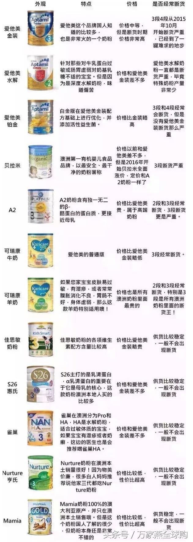 海淘奶粉国产奶粉哪种好,几乎零差评的海淘奶粉
