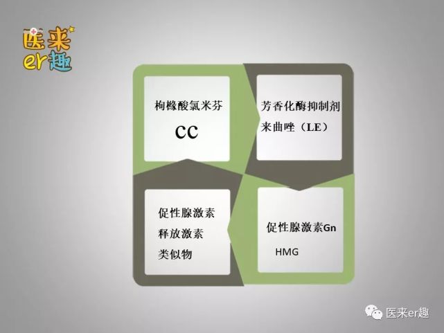 促排卵治疗可以采用的方法,促排卵的治疗方法有哪些