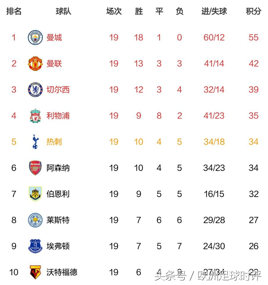 不解渴！阿森纳近五战仅一胜被挤出欧战区