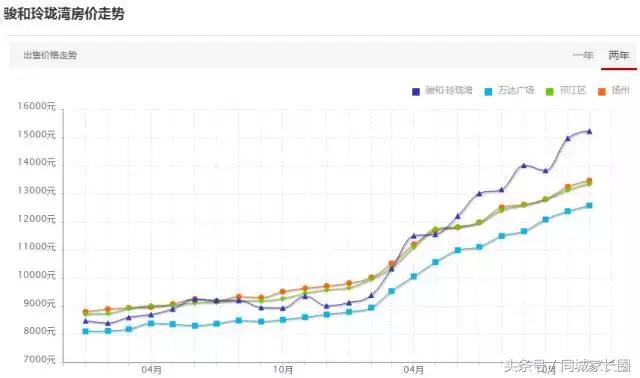 扬州这个块二手房价飞涨，有楼盘2年涨幅达89%