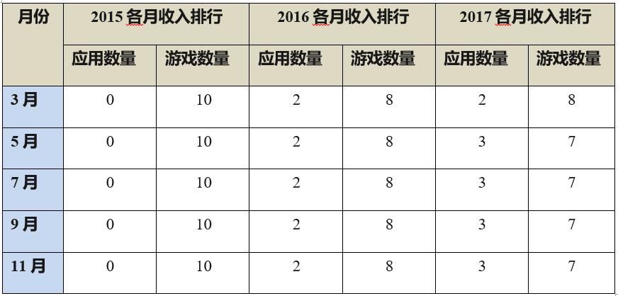 印度市场三年后被“盘活”，棋牌、交友是最赚钱app