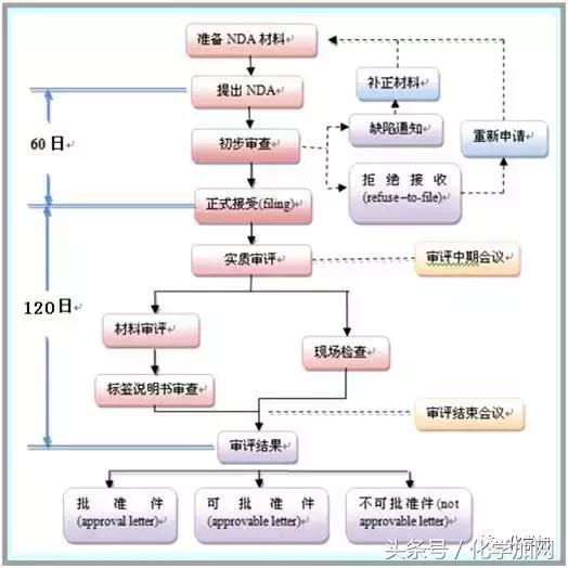 化学药｜一文告诉你，新药是怎么从研发到上市的，收藏！