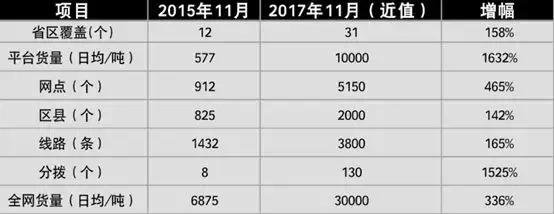 又一家物流企业完成数亿元融资,平台型物流企业为何这么受青睐?