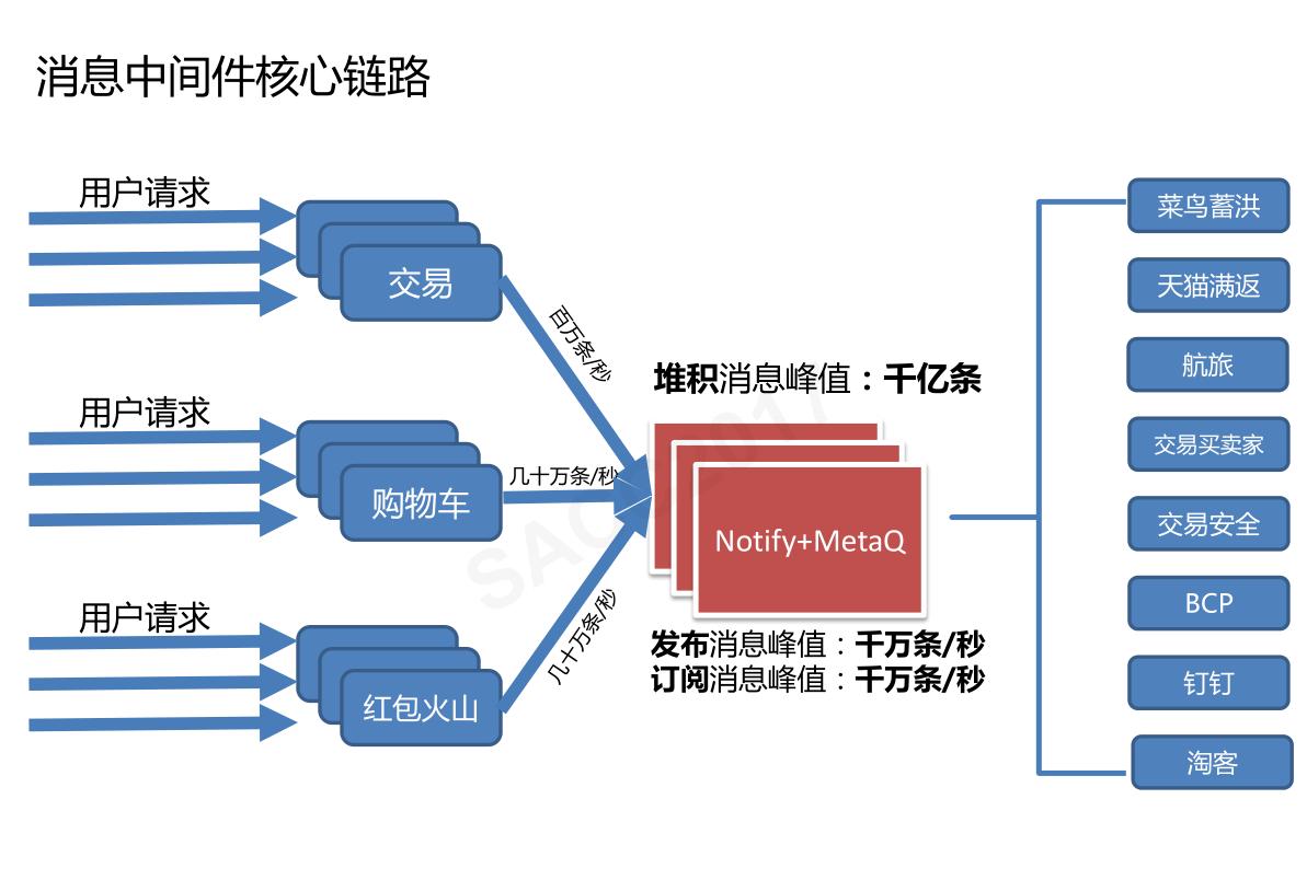 「云智未来」阿里中间件RocketMQ——万亿级数据洪峰下的消息引擎