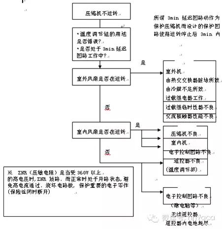 空调器送风故障检修方法,电冰箱空调器常见故障分析方法