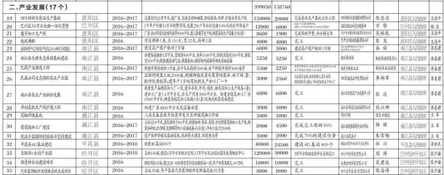 巴中56亿项目开工时间,巴中52项重点项目