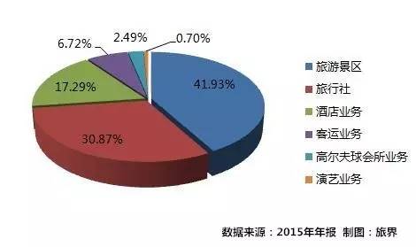 港中旅2015业绩平稳自然景区利润增加四倍