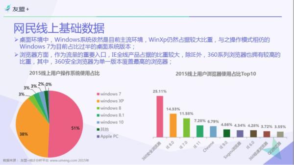 “友盟+”报告:PC流量为移动端2倍360浏览器第一
