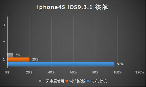 iphone4s还可以升级9.0ios吗,更新iphone系统会冲不进去电吗