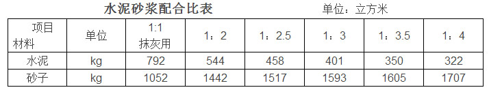水泥石灰砂浆和水泥砂浆配合比,水泥砂浆配合比表