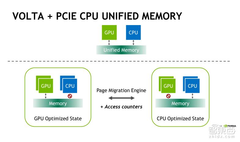 TeslaV100深度讲解：专为深度学习设计的TensorCore有多牛？