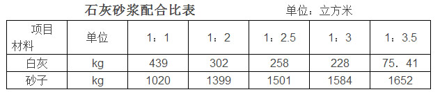 水泥石灰砂浆和水泥砂浆配合比,水泥砂浆配合比表