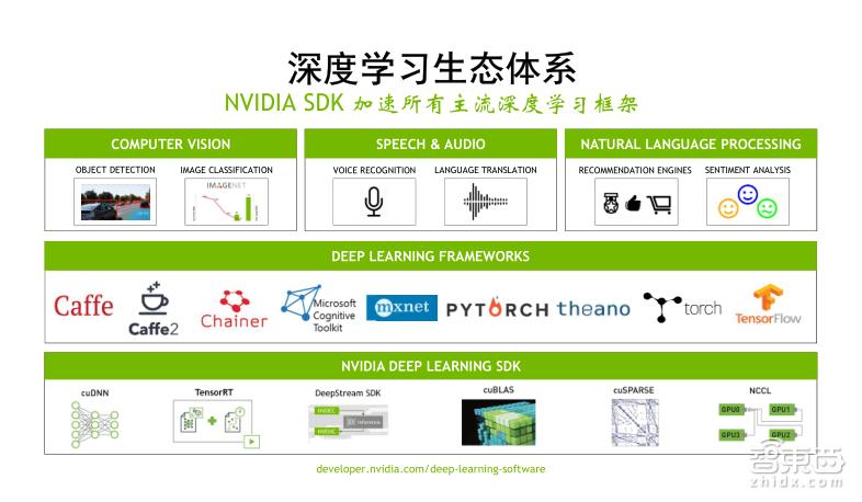 TeslaV100深度讲解：专为深度学习设计的TensorCore有多牛？