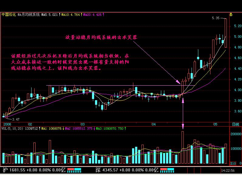 股票出现水漫金山形态是涨还是跌,股票出水芙蓉后市会怎么样走