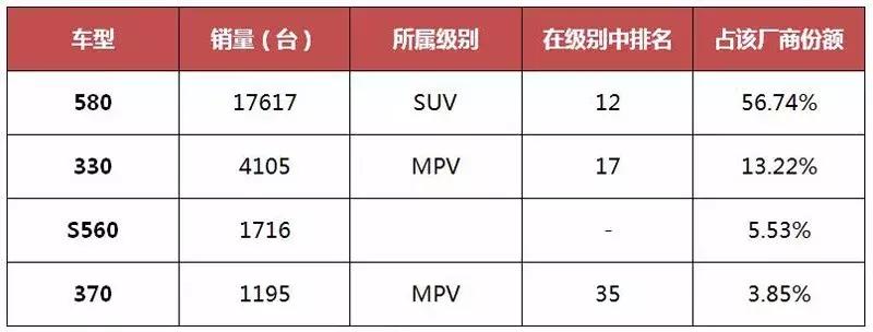 定了100万的销售目标，谁知仅完成了70%多，东风大自主谁在拖后腿