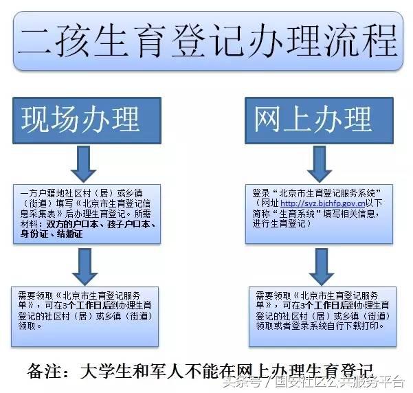 社区生育服务登记表去哪里领,社区生育登记服务单