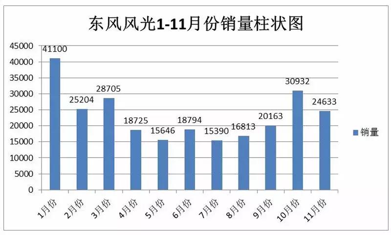 定了100万的销售目标，谁知仅完成了70%多，东风大自主谁在拖后腿