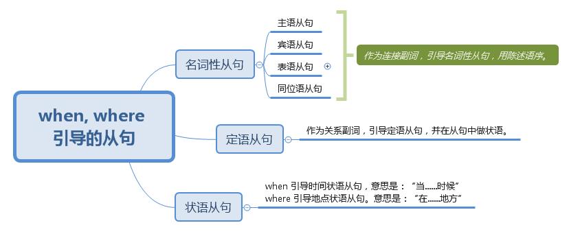 抽象名词where引导定语从句口诀,英语里面的状语从句when和where