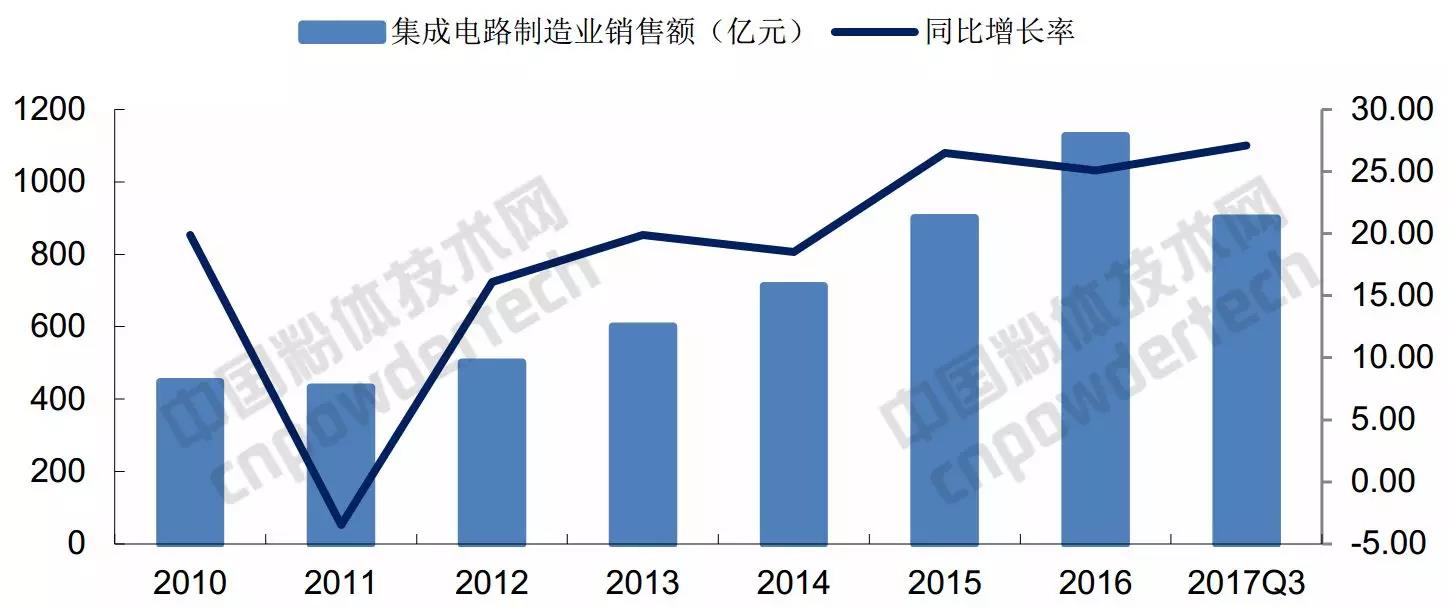 石英晶体行业,石英材料市场分析