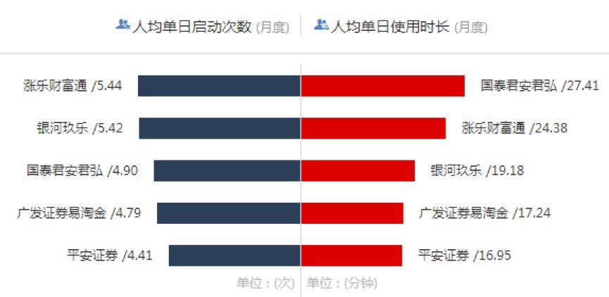 2017最新证券服务应用AppTOP10排行榜
