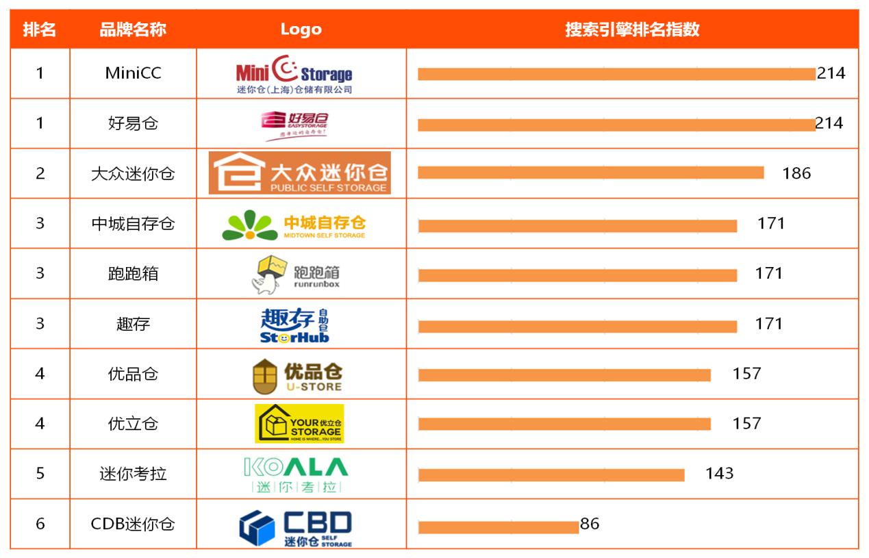 行研研究方向有哪些,迷你仓产业研究