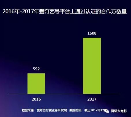 2017网络大电影行业报告：全年上线1892部，80%独播，投资回报率高达993%