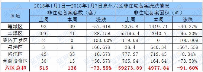 1.1-1.7:泉州六区住宅备案434套东海湾十二宴2期夺冠