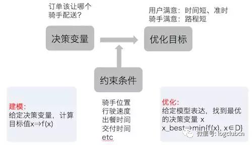 美团、达达-京东到家、58速运、菜鸟的路径优化算法对比盘点