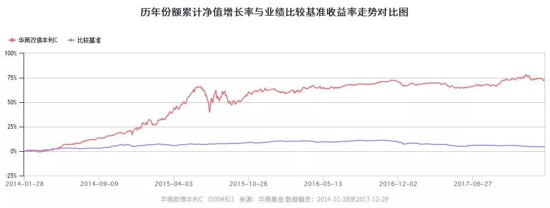 2021债券基金收益排名前十名,华商债券基金
