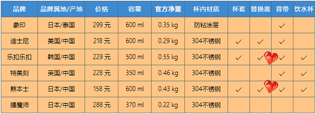 怎样选择正确的保温杯,保温杯到底该怎么选