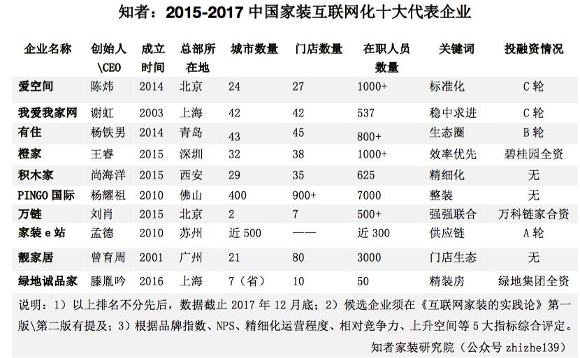 知名互联网家装公司有哪些,互联网家装公司的发展