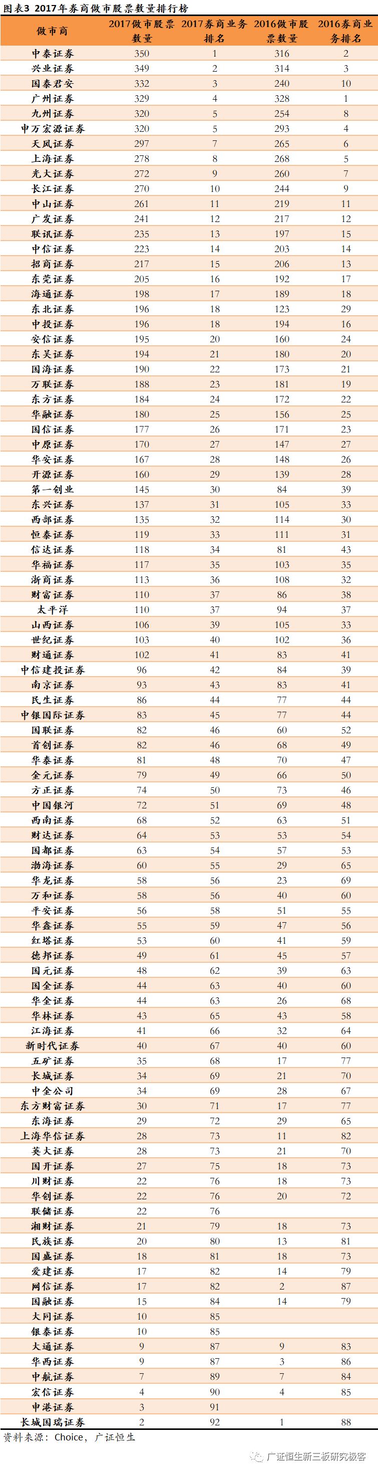 新三板做市最多的券商,定增券商排名