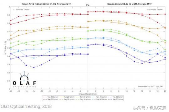 佳能851.4官方认证,佳能85-1.4is