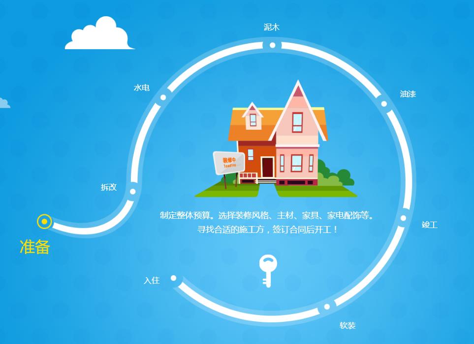 装修小白如何迈出装修第一步,新手小白3分钟快速了解装修流程