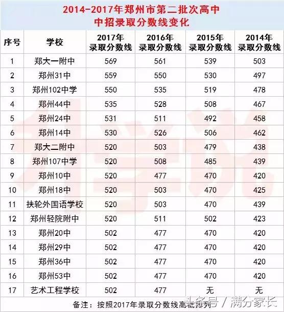 郑州市二十中高中录取分数线2021,郑州市二批次高中分数线
