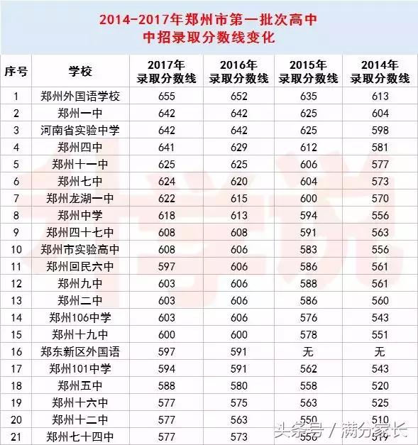 郑州市二十中高中录取分数线2021,郑州市二批次高中分数线