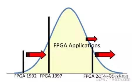 FPGA的三个时代：可编程技术30年回顾