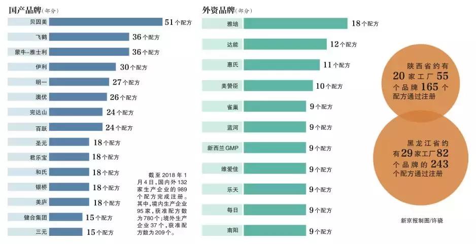 注册制会被淘汰吗,注册半数奶粉品牌